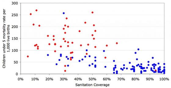 under five mortality compared to sanitation coverage